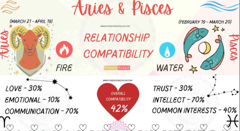 Aries and Pisces compatibility