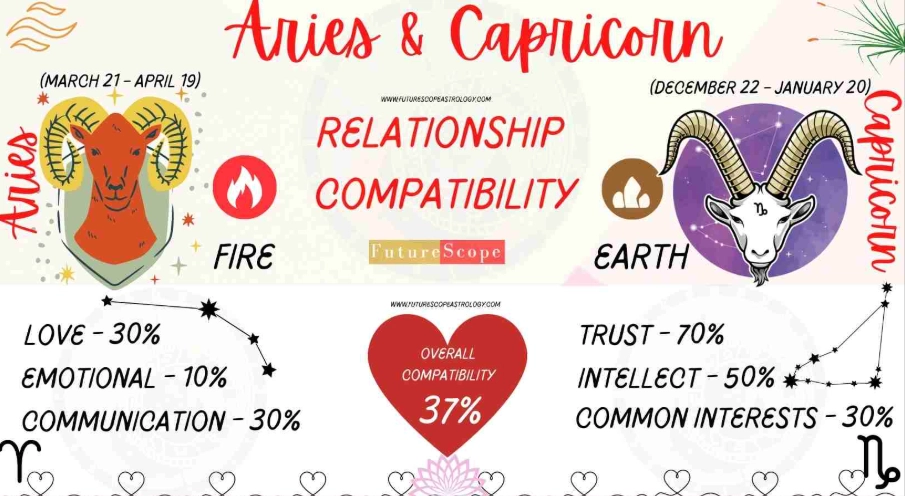 How do Aries show love