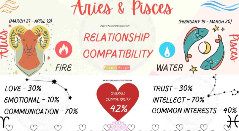 zodiac signs Pisces should avoid