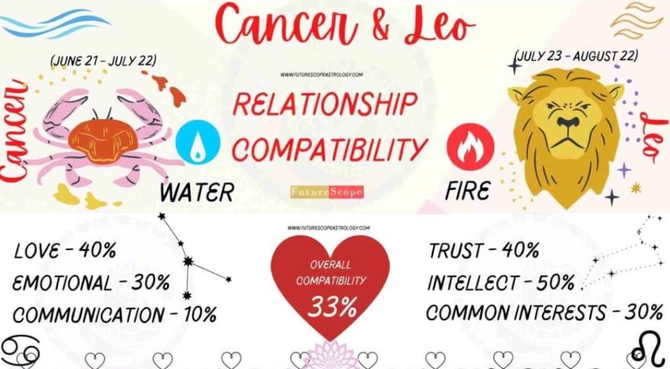 Leo and Cancer Compatibility: A Deep Dive into the Fire and Water Bond