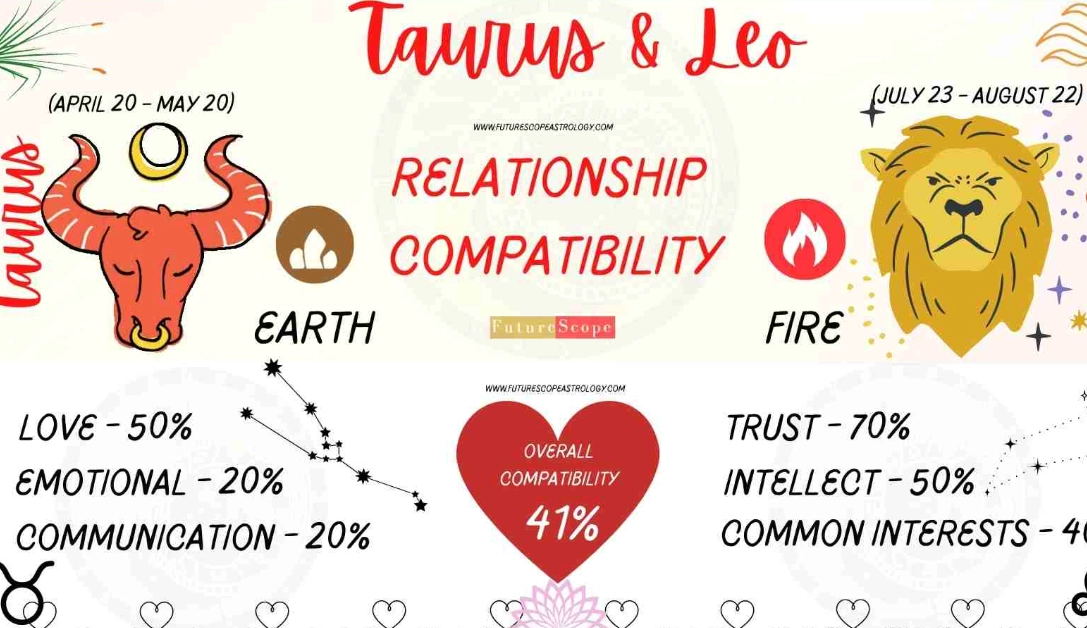 Leo and Taurus Love Compatibility: A Complete Guide