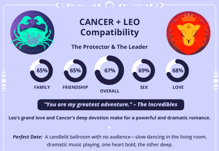 Leo Cancer love match